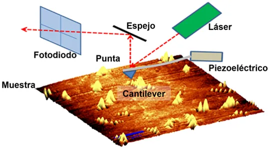 Esquema: Microscopia de Fuerza Atómica - 1